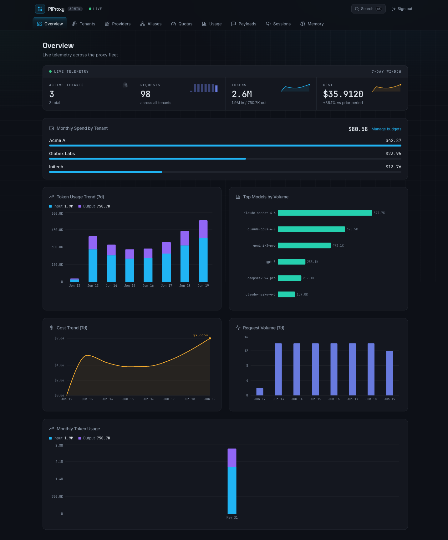 Full Self-Hosted LLM Gateway overview page with telemetry, monthly spend, token usage, top models, cost trend, and request volume