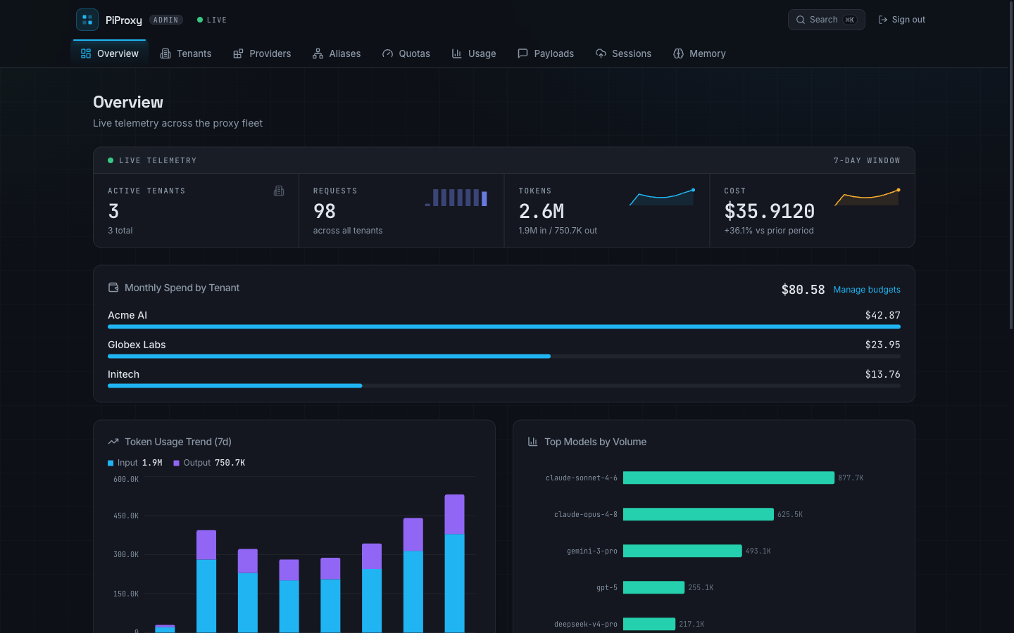 Self-Hosted LLM Gateway overview: live telemetry, monthly spend by team, token usage trend, and top models by volume