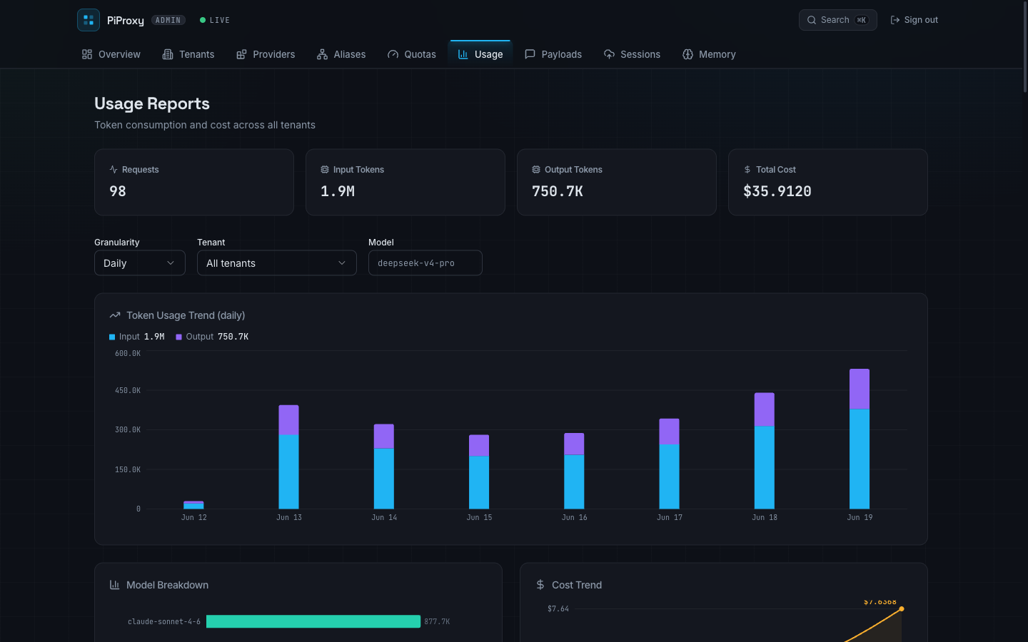Self-Hosted LLM Gateway usage reports: requests, input and output tokens, total cost, and a daily token usage trend